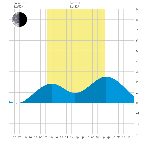 Ochlockonee Bay tide chart for Monday, February 13, 2023