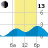 Ochlockonee Bay tide chart for Monday, February 13, 2023
