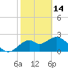 Ochlockonee Bay tide chart for Tuesday, February 14, 2023