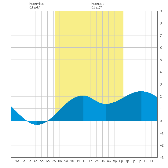 Ochlockonee Bay tide chart for Wednesday, February 15, 2023