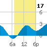 Ochlockonee Bay tide chart for Friday, February 17, 2023