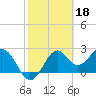 Ochlockonee Bay tide chart for Saturday, February 18, 2023