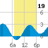 Ochlockonee Bay tide chart for Sunday, February 19, 2023