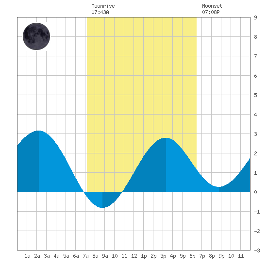 Ochlockonee Bay tide chart for Monday, February 20, 2023