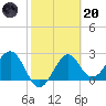 Ochlockonee Bay tide chart for Monday, February 20, 2023