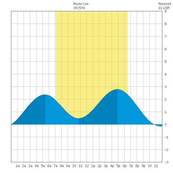 Ochlockonee Bay tide chart for Friday, February 24, 2023