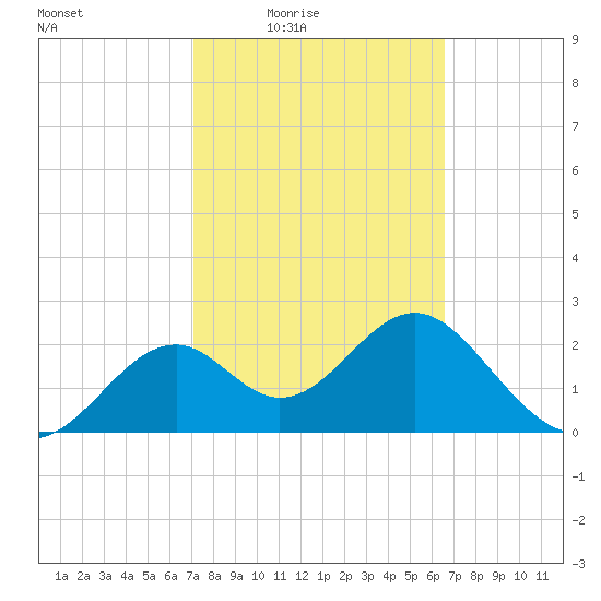 Ochlockonee Bay tide chart for Saturday, February 25, 2023