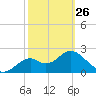 Ochlockonee Bay tide chart for Sunday, February 26, 2023