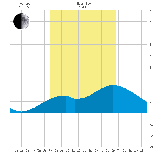 Ochlockonee Bay tide chart for Monday, February 27, 2023