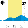Ochlockonee Bay tide chart for Monday, February 27, 2023