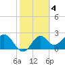 Ochlockonee Bay tide chart for Saturday, February 4, 2023