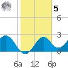 Ochlockonee Bay tide chart for Sunday, February 5, 2023