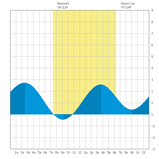 Ochlockonee Bay tide chart for Monday, February 6, 2023