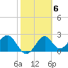 Ochlockonee Bay tide chart for Monday, February 6, 2023