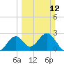 Ochlockonee Bay tide chart for Sunday, March 12, 2023