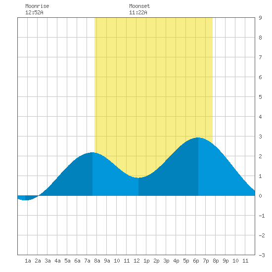 Ochlockonee Bay tide chart for Monday, March 13, 2023