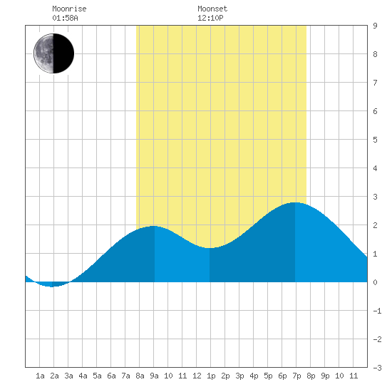 Ochlockonee Bay tide chart for Tuesday, March 14, 2023