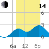 Ochlockonee Bay tide chart for Tuesday, March 14, 2023