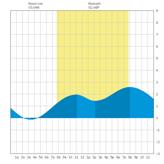 Ochlockonee Bay tide chart for Wednesday, March 15, 2023