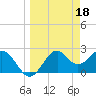 Ochlockonee Bay tide chart for Saturday, March 18, 2023