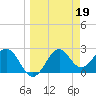 Ochlockonee Bay tide chart for Sunday, March 19, 2023