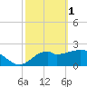 Ochlockonee Bay tide chart for Wednesday, March 1, 2023