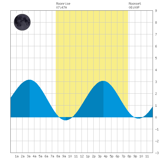 Ochlockonee Bay tide chart for Tuesday, March 21, 2023
