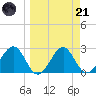 Ochlockonee Bay tide chart for Tuesday, March 21, 2023