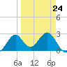 Ochlockonee Bay tide chart for Friday, March 24, 2023