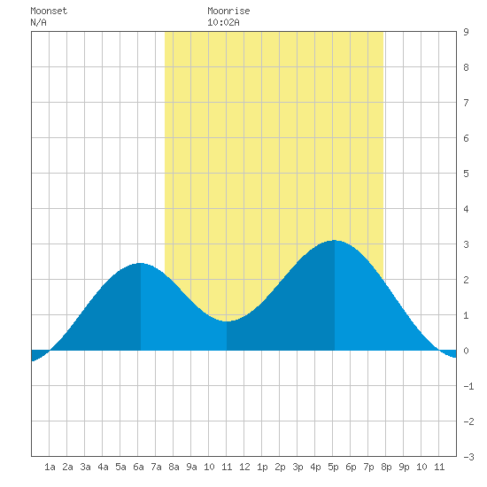 Ochlockonee Bay tide chart for Saturday, March 25, 2023