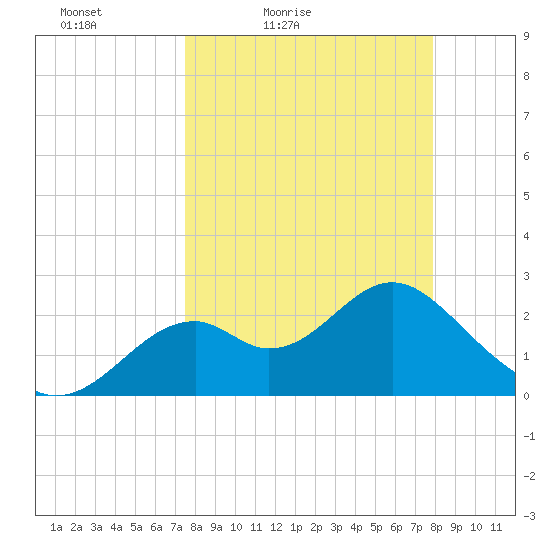 Ochlockonee Bay tide chart for Monday, March 27, 2023