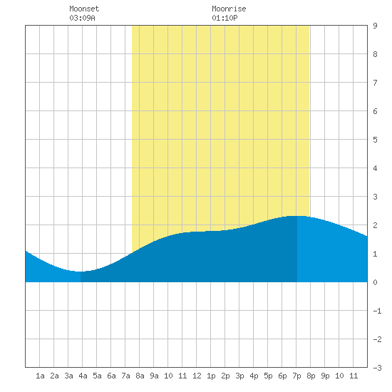 Ochlockonee Bay tide chart for Wednesday, March 29, 2023