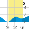 Ochlockonee Bay tide chart for Thursday, March 2, 2023