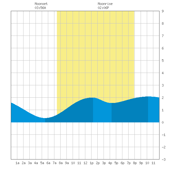 Ochlockonee Bay tide chart for Thursday, March 30, 2023