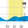 Ochlockonee Bay tide chart for Thursday, March 30, 2023