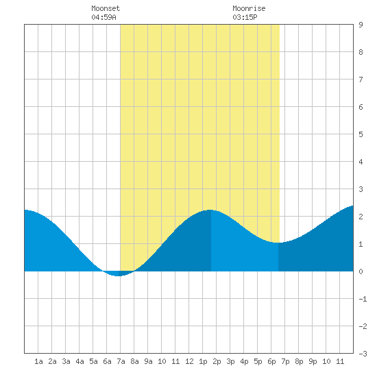 Ochlockonee Bay tide chart for Friday, March 3, 2023