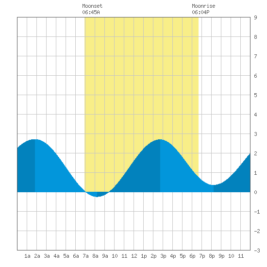 Ochlockonee Bay tide chart for Monday, March 6, 2023