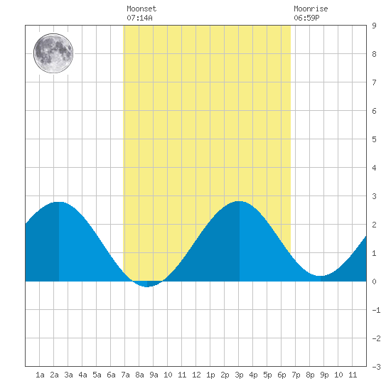 Ochlockonee Bay tide chart for Tuesday, March 7, 2023