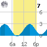 Ochlockonee Bay tide chart for Tuesday, March 7, 2023