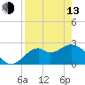 Ochlockonee Bay tide chart for Thursday, April 13, 2023