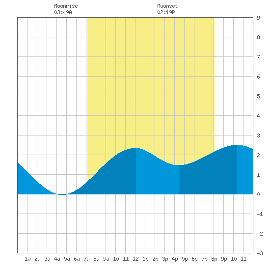 Ochlockonee Bay tide chart for Friday, April 14, 2023