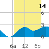 Ochlockonee Bay tide chart for Friday, April 14, 2023