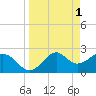 Ochlockonee Bay tide chart for Saturday, April 1, 2023