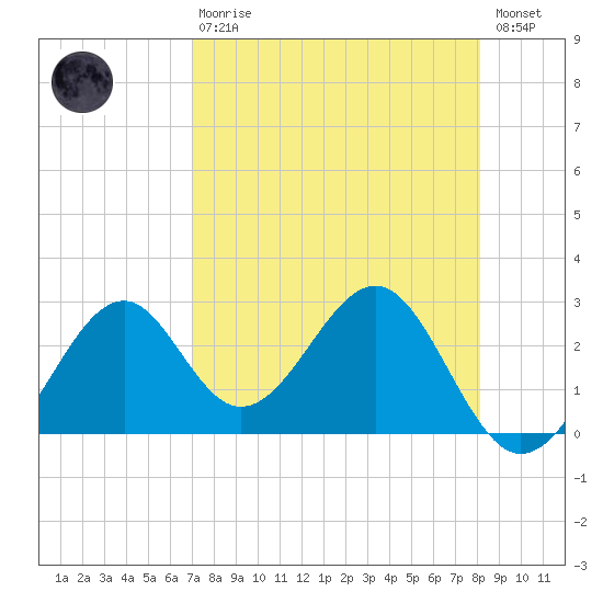 Ochlockonee Bay tide chart for Thursday, April 20, 2023