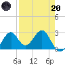 Ochlockonee Bay tide chart for Thursday, April 20, 2023