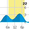 Ochlockonee Bay tide chart for Saturday, April 22, 2023