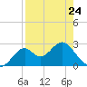 Ochlockonee Bay tide chart for Monday, April 24, 2023