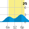 Ochlockonee Bay tide chart for Tuesday, April 25, 2023