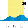 Ochlockonee Bay tide chart for Wednesday, April 26, 2023