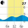 Ochlockonee Bay tide chart for Thursday, April 27, 2023